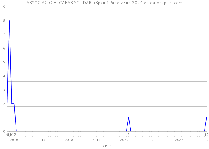 ASSOCIACIO EL CABAS SOLIDARI (Spain) Page visits 2024 