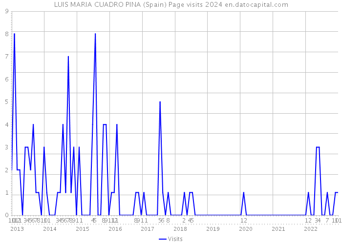 LUIS MARIA CUADRO PINA (Spain) Page visits 2024 