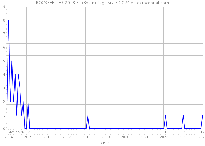 ROCKEFELLER 2013 SL (Spain) Page visits 2024 
