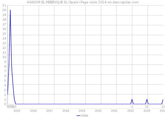 ASADOR EL REBENQUE SL (Spain) Page visits 2024 