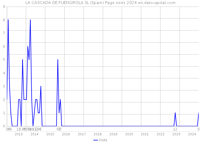 LA CASCADA DE FUENGIROLA SL (Spain) Page visits 2024 
