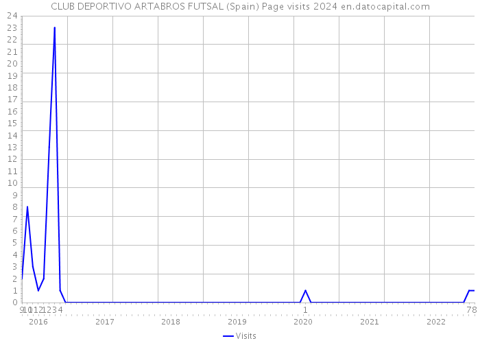 CLUB DEPORTIVO ARTABROS FUTSAL (Spain) Page visits 2024 