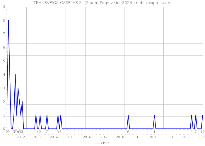 TRANSVEIGA CASELAS SL (Spain) Page visits 2024 