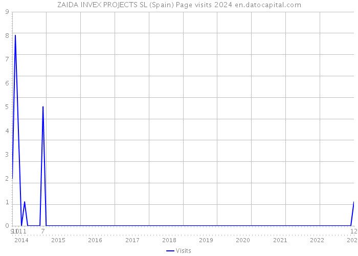 ZAIDA INVEX PROJECTS SL (Spain) Page visits 2024 