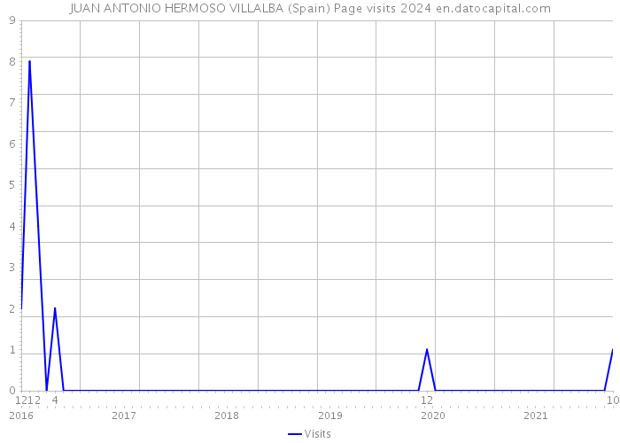 JUAN ANTONIO HERMOSO VILLALBA (Spain) Page visits 2024 