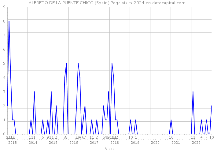 ALFREDO DE LA PUENTE CHICO (Spain) Page visits 2024 
