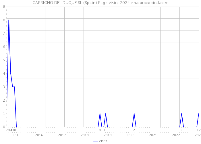 CAPRICHO DEL DUQUE SL (Spain) Page visits 2024 