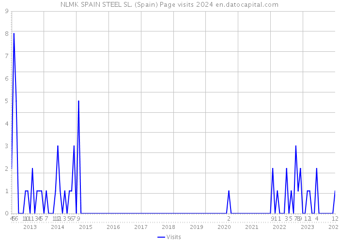 NLMK SPAIN STEEL SL. (Spain) Page visits 2024 