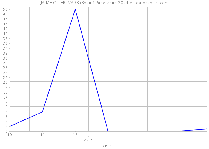 JAIME OLLER IVARS (Spain) Page visits 2024 