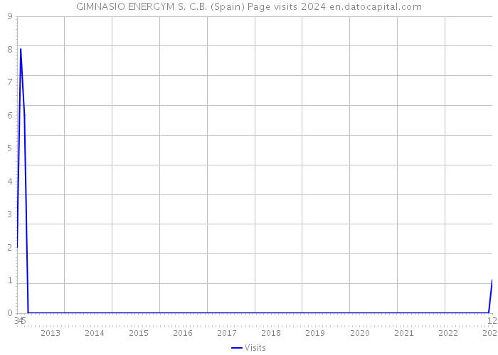 GIMNASIO ENERGYM S. C.B. (Spain) Page visits 2024 