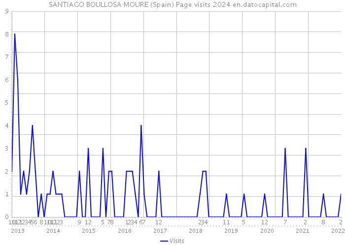 SANTIAGO BOULLOSA MOURE (Spain) Page visits 2024 