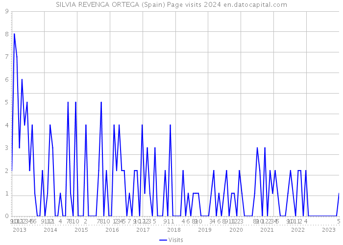 SILVIA REVENGA ORTEGA (Spain) Page visits 2024 