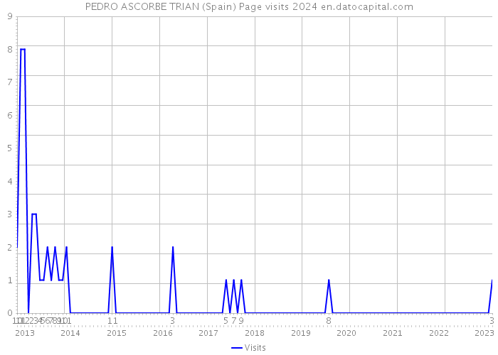 PEDRO ASCORBE TRIAN (Spain) Page visits 2024 