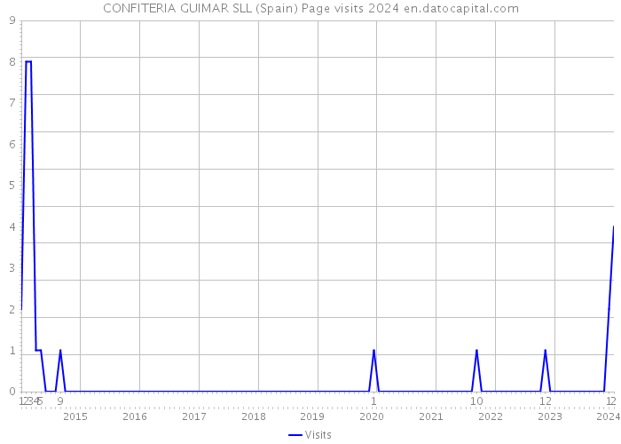 CONFITERIA GUIMAR SLL (Spain) Page visits 2024 