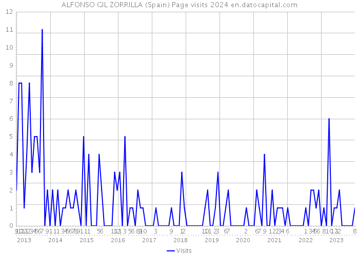ALFONSO GIL ZORRILLA (Spain) Page visits 2024 