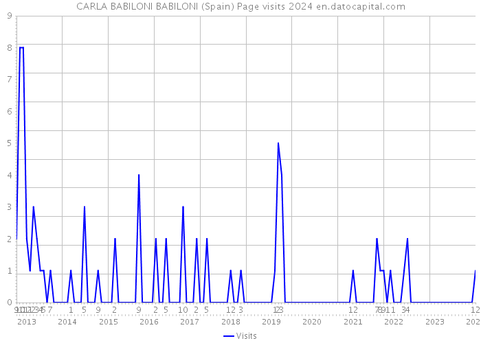 CARLA BABILONI BABILONI (Spain) Page visits 2024 