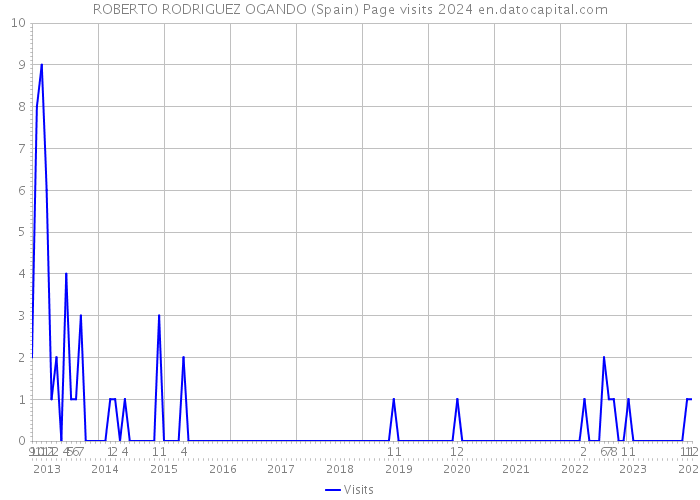 ROBERTO RODRIGUEZ OGANDO (Spain) Page visits 2024 