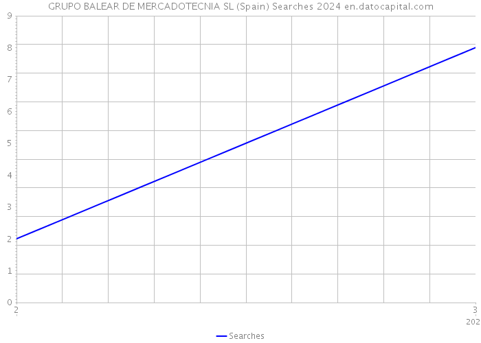 GRUPO BALEAR DE MERCADOTECNIA SL (Spain) Searches 2024 