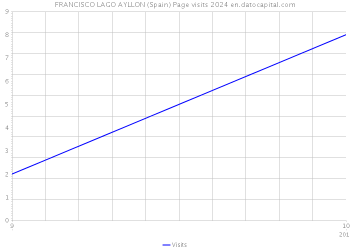 FRANCISCO LAGO AYLLON (Spain) Page visits 2024 