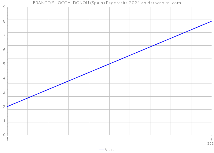 FRANCOIS LOCOH-DONOU (Spain) Page visits 2024 