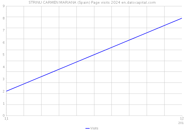 STRINU CARMEN MARIANA (Spain) Page visits 2024 