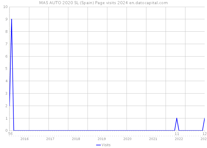 MAS AUTO 2020 SL (Spain) Page visits 2024 