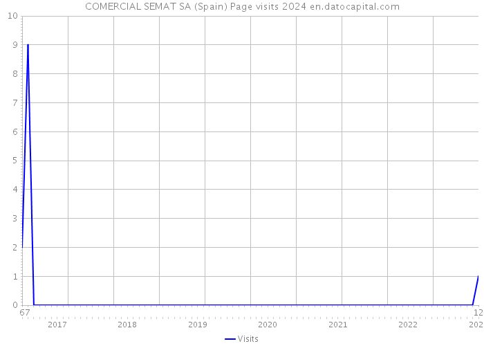 COMERCIAL SEMAT SA (Spain) Page visits 2024 