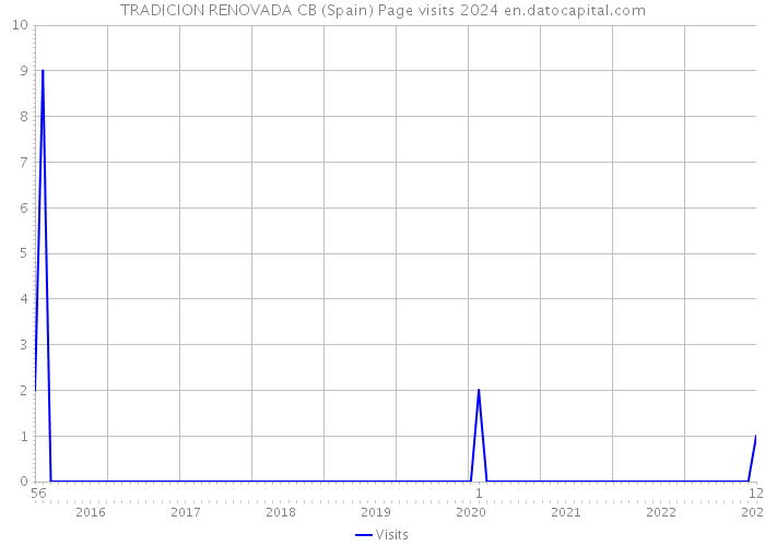 TRADICION RENOVADA CB (Spain) Page visits 2024 