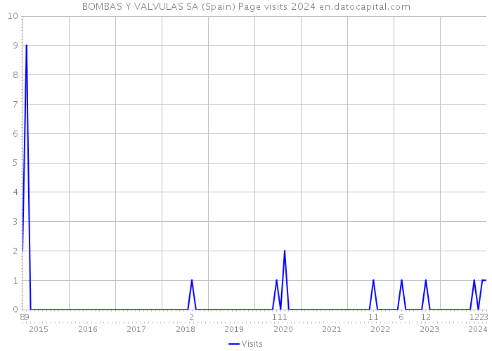 BOMBAS Y VALVULAS SA (Spain) Page visits 2024 