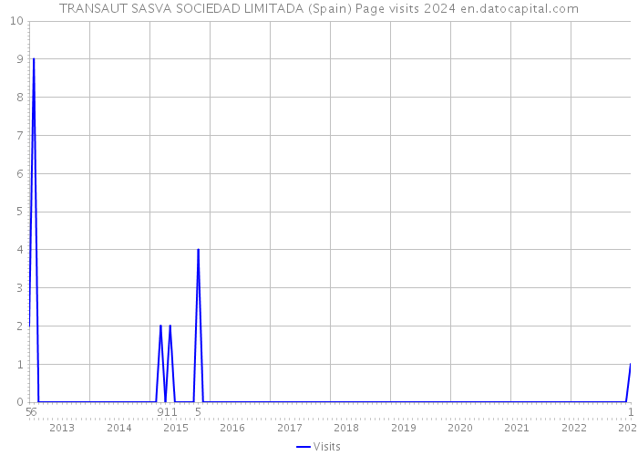 TRANSAUT SASVA SOCIEDAD LIMITADA (Spain) Page visits 2024 