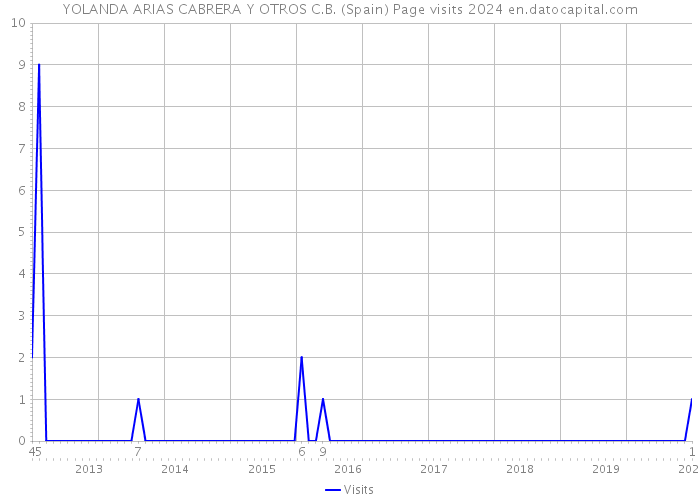 YOLANDA ARIAS CABRERA Y OTROS C.B. (Spain) Page visits 2024 