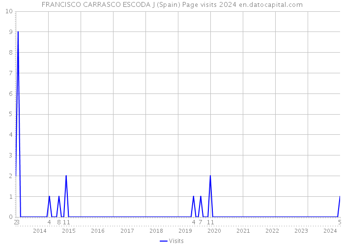 FRANCISCO CARRASCO ESCODA J (Spain) Page visits 2024 