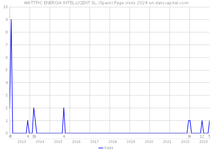 WATTPIC ENERGIA INTEL.LIGENT SL. (Spain) Page visits 2024 