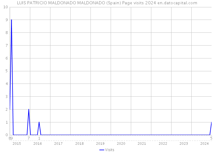 LUIS PATRICIO MALDONADO MALDONADO (Spain) Page visits 2024 