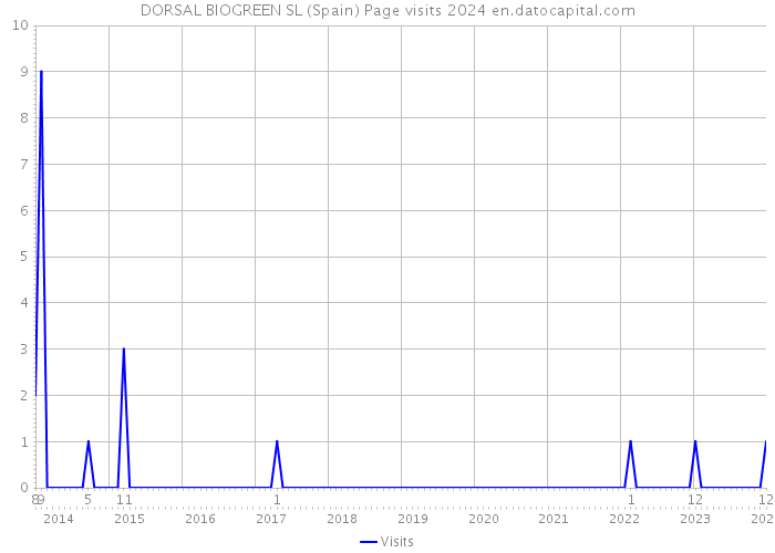 DORSAL BIOGREEN SL (Spain) Page visits 2024 