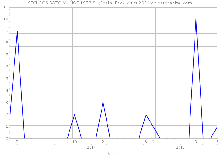 SEGUROS SOTO MUÑOZ 1953 SL (Spain) Page visits 2024 