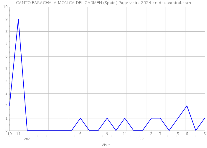 CANTO FARACHALA MONICA DEL CARMEN (Spain) Page visits 2024 