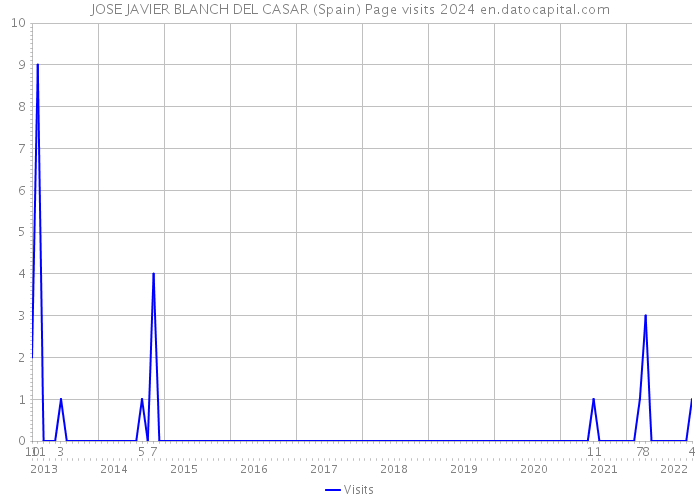 JOSE JAVIER BLANCH DEL CASAR (Spain) Page visits 2024 