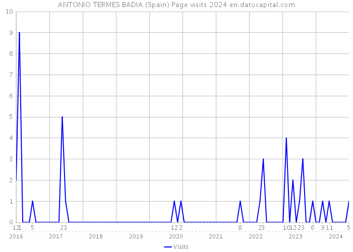 ANTONIO TERMES BADIA (Spain) Page visits 2024 