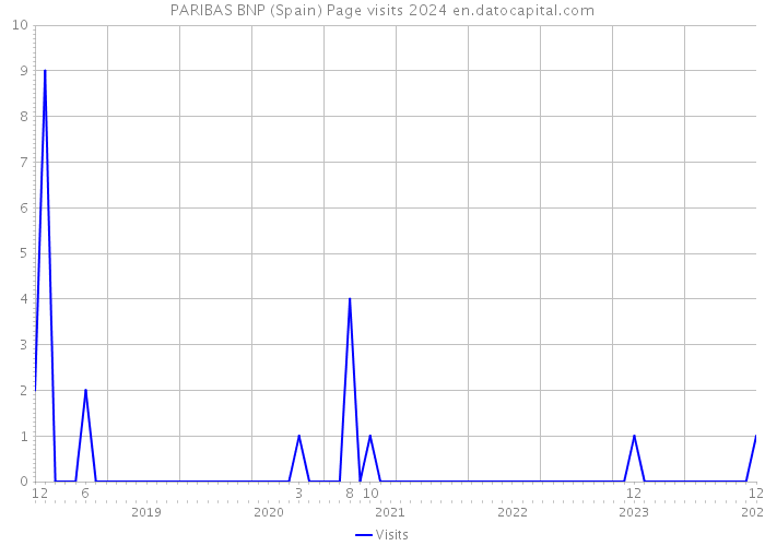 PARIBAS BNP (Spain) Page visits 2024 