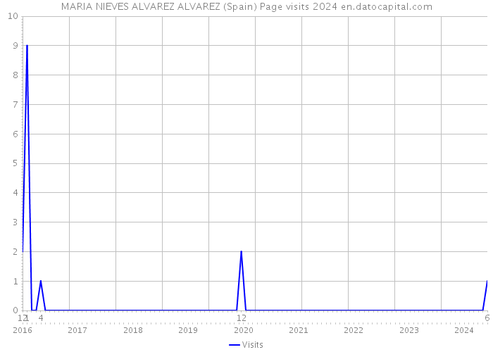 MARIA NIEVES ALVAREZ ALVAREZ (Spain) Page visits 2024 