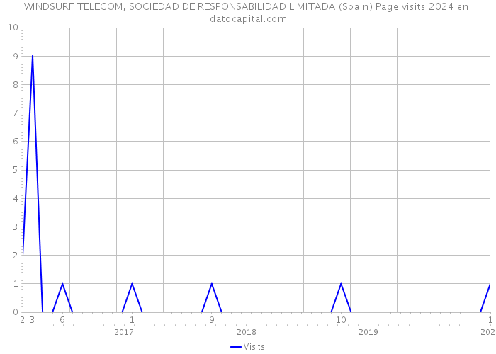 WINDSURF TELECOM, SOCIEDAD DE RESPONSABILIDAD LIMITADA (Spain) Page visits 2024 