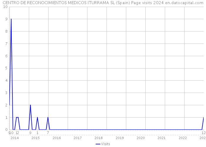 CENTRO DE RECONOCIMIENTOS MEDICOS ITURRAMA SL (Spain) Page visits 2024 