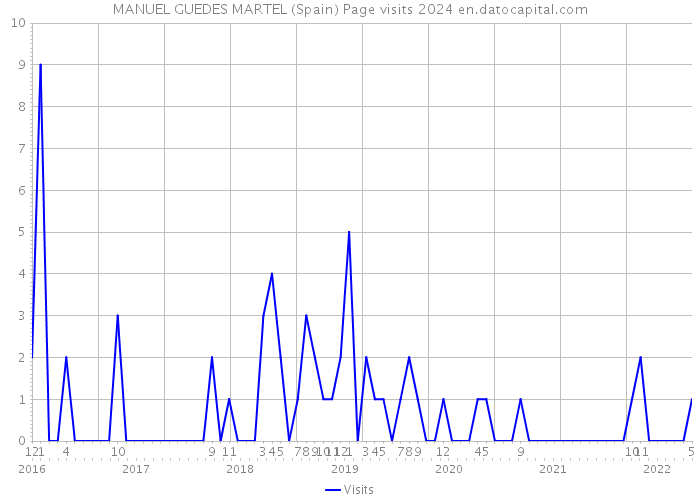MANUEL GUEDES MARTEL (Spain) Page visits 2024 