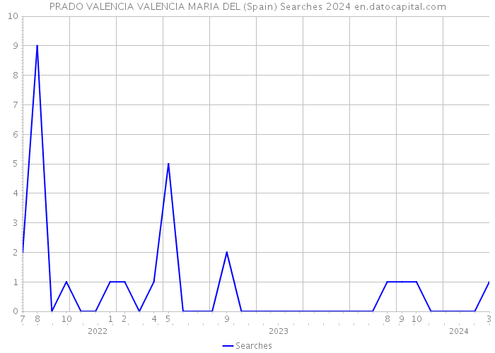 PRADO VALENCIA VALENCIA MARIA DEL (Spain) Searches 2024 