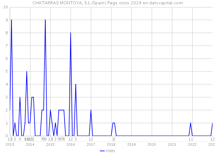 CHATARRAS MONTOYA, S.L (Spain) Page visits 2024 