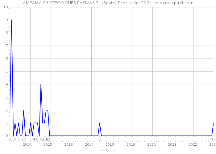AMPAMA PROTECCIONES PASIVAS SL (Spain) Page visits 2024 