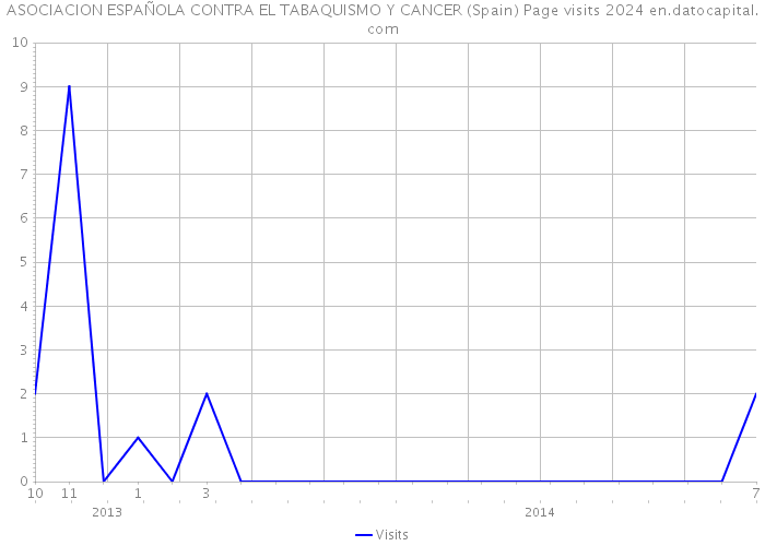 ASOCIACION ESPAÑOLA CONTRA EL TABAQUISMO Y CANCER (Spain) Page visits 2024 
