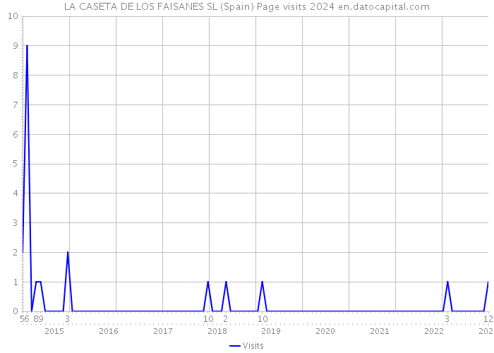 LA CASETA DE LOS FAISANES SL (Spain) Page visits 2024 
