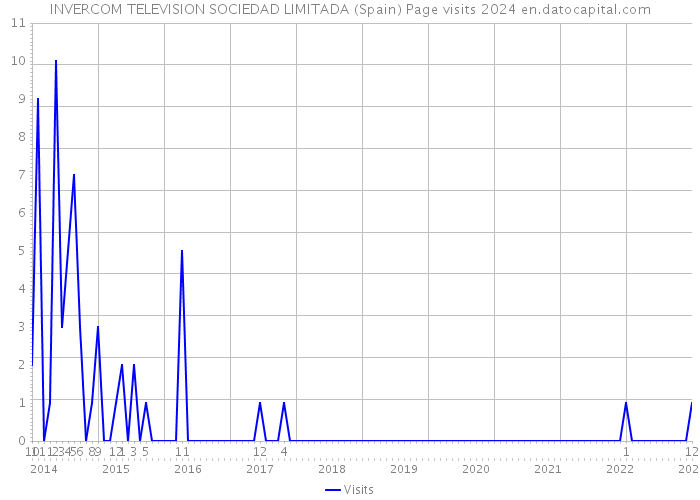 INVERCOM TELEVISION SOCIEDAD LIMITADA (Spain) Page visits 2024 